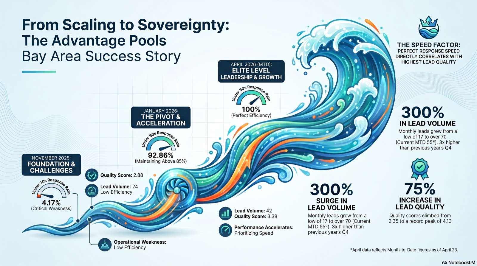 Advantage Pools case study showing 300% lead volume growth and 75% lead quality increase
