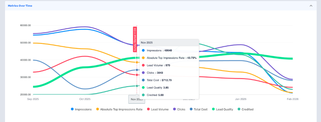 LSA Metrics Over Time
